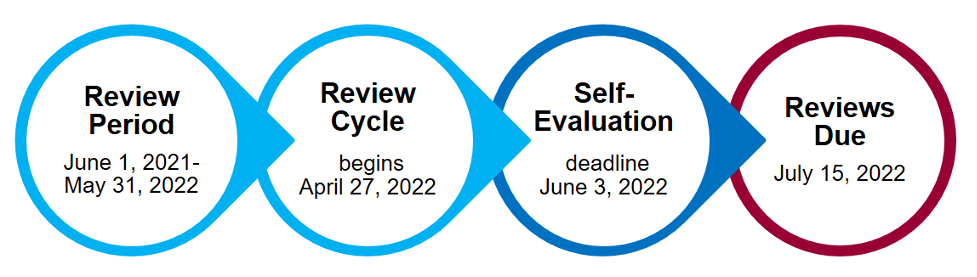 Image showing the performance review cycle.