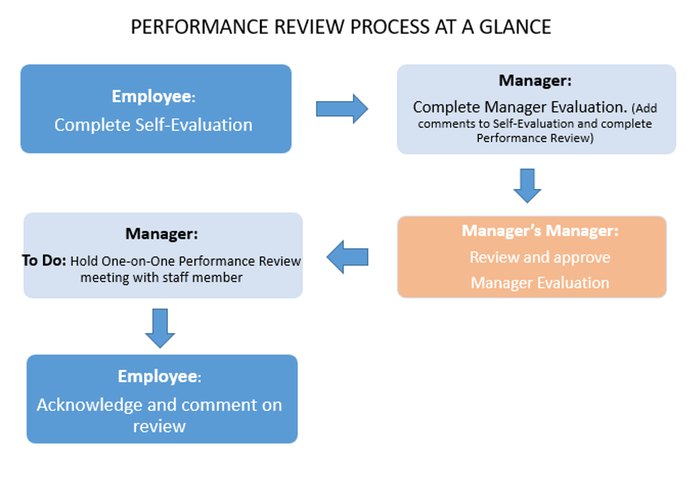 Image showing the performance review process