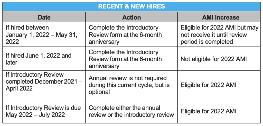 Image of a table explaining if recent and new hires need to take part in the performance review process